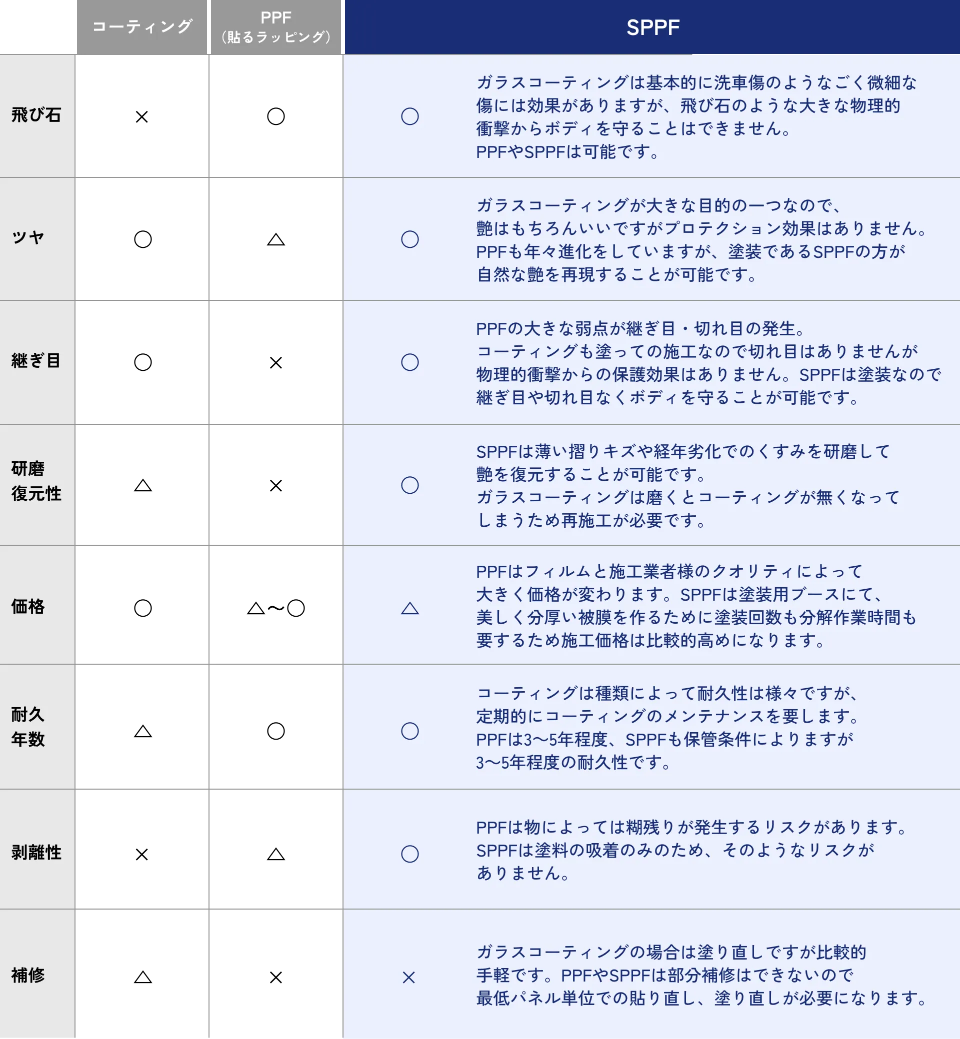 他カープロテクションとの比較表